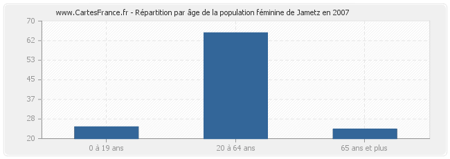 Répartition par âge de la population féminine de Jametz en 2007