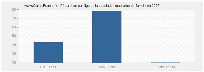 Répartition par âge de la population masculine de Jametz en 2007