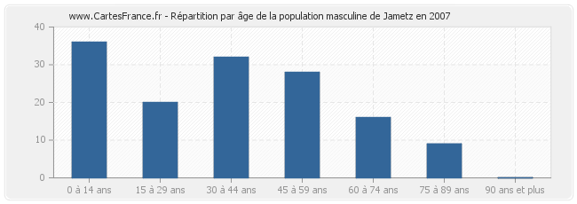 Répartition par âge de la population masculine de Jametz en 2007