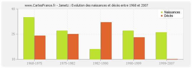 Jametz : Evolution des naissances et décès entre 1968 et 2007