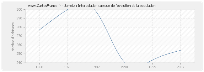 Jametz : Interpolation cubique de l'évolution de la population