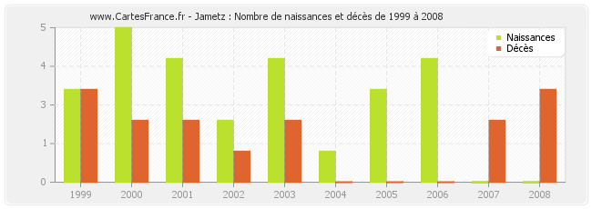 Jametz : Nombre de naissances et décès de 1999 à 2008