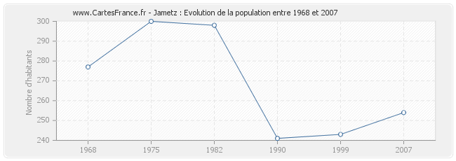 Population Jametz