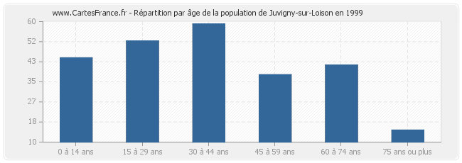 Répartition par âge de la population de Juvigny-sur-Loison en 1999