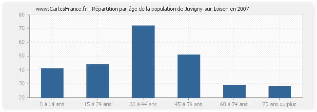 Répartition par âge de la population de Juvigny-sur-Loison en 2007