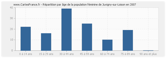 Répartition par âge de la population féminine de Juvigny-sur-Loison en 2007