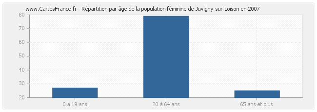 Répartition par âge de la population féminine de Juvigny-sur-Loison en 2007