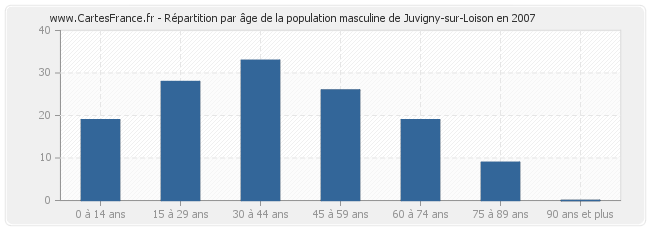 Répartition par âge de la population masculine de Juvigny-sur-Loison en 2007