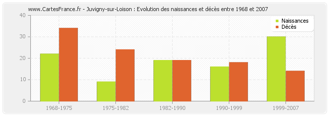 Juvigny-sur-Loison : Evolution des naissances et décès entre 1968 et 2007