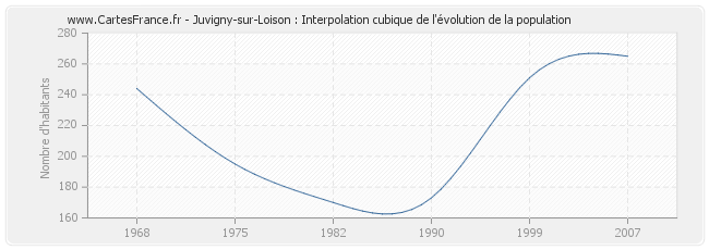 Juvigny-sur-Loison : Interpolation cubique de l'évolution de la population