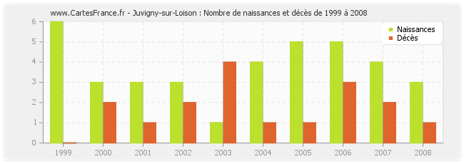 Juvigny-sur-Loison : Nombre de naissances et décès de 1999 à 2008