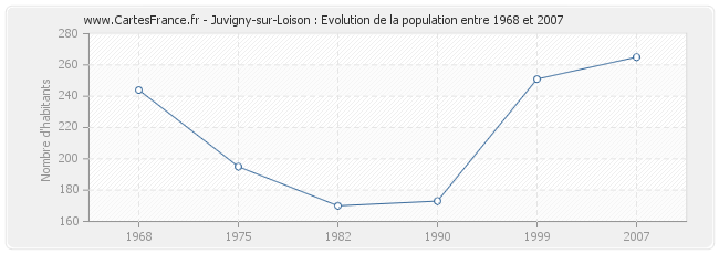 Population Juvigny-sur-Loison