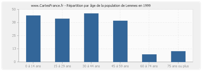 Répartition par âge de la population de Lemmes en 1999