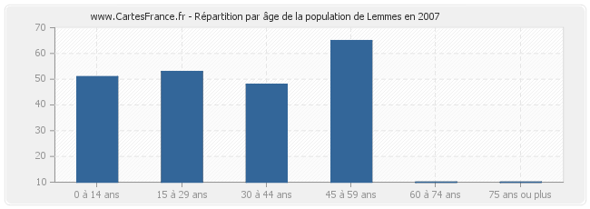 Répartition par âge de la population de Lemmes en 2007