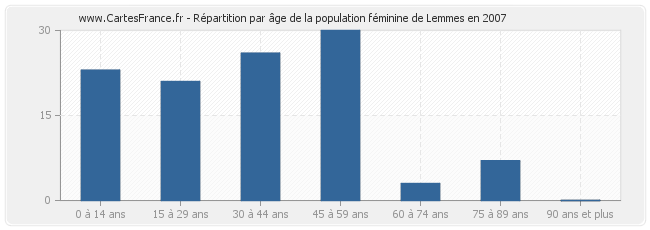 Répartition par âge de la population féminine de Lemmes en 2007