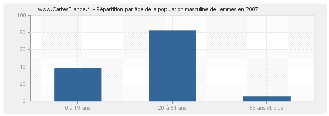 Répartition par âge de la population masculine de Lemmes en 2007