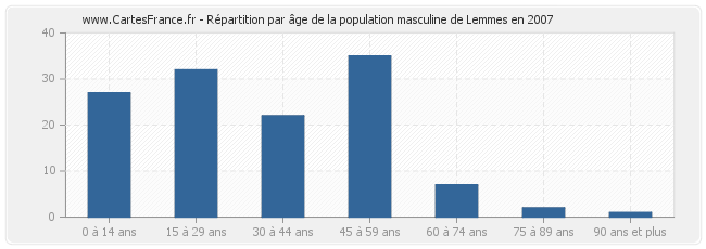 Répartition par âge de la population masculine de Lemmes en 2007