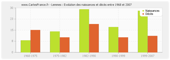 Lemmes : Evolution des naissances et décès entre 1968 et 2007