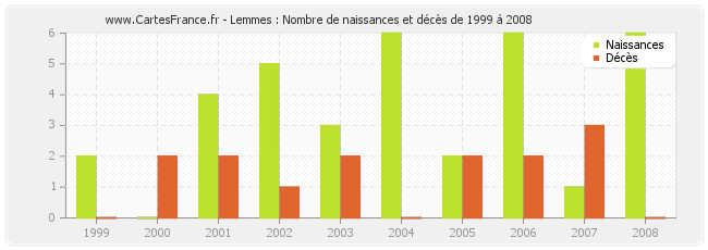 Lemmes : Nombre de naissances et décès de 1999 à 2008