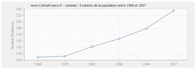 Population Lemmes