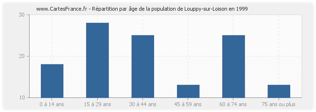 Répartition par âge de la population de Louppy-sur-Loison en 1999