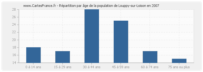 Répartition par âge de la population de Louppy-sur-Loison en 2007