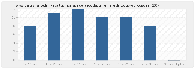 Répartition par âge de la population féminine de Louppy-sur-Loison en 2007