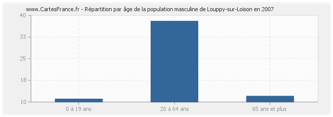 Répartition par âge de la population masculine de Louppy-sur-Loison en 2007