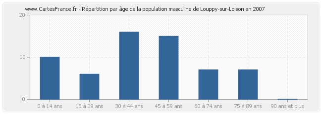 Répartition par âge de la population masculine de Louppy-sur-Loison en 2007