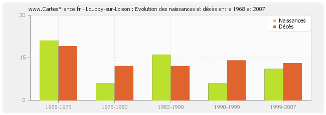 Louppy-sur-Loison : Evolution des naissances et décès entre 1968 et 2007