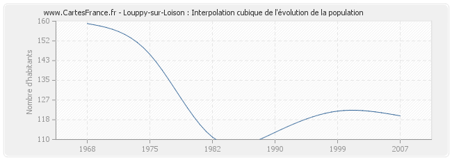 Louppy-sur-Loison : Interpolation cubique de l'évolution de la population