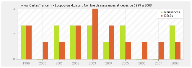 Louppy-sur-Loison : Nombre de naissances et décès de 1999 à 2008