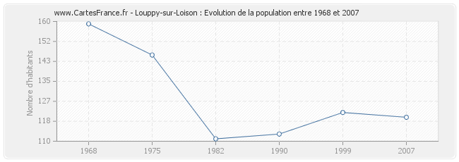 Population Louppy-sur-Loison