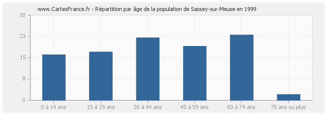 Répartition par âge de la population de Sassey-sur-Meuse en 1999