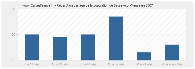 Répartition par âge de la population de Sassey-sur-Meuse en 2007