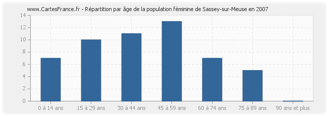 Répartition par âge de la population féminine de Sassey-sur-Meuse en 2007