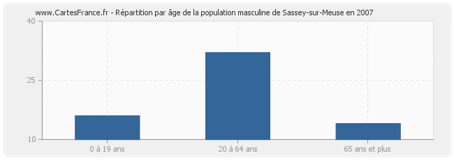 Répartition par âge de la population masculine de Sassey-sur-Meuse en 2007