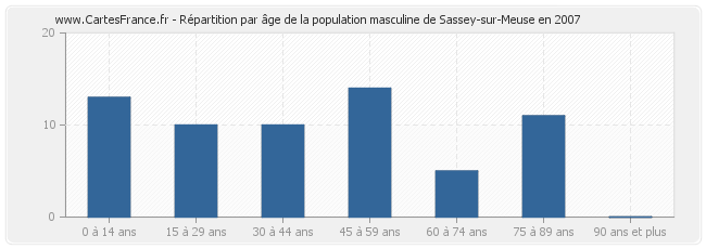 Répartition par âge de la population masculine de Sassey-sur-Meuse en 2007