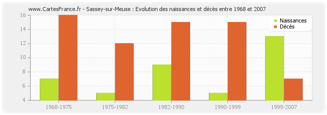 Sassey-sur-Meuse : Evolution des naissances et décès entre 1968 et 2007