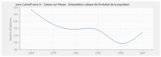 Sassey-sur-Meuse : Interpolation cubique de l'évolution de la population