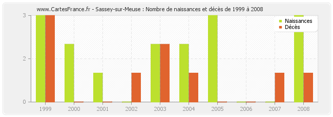 Sassey-sur-Meuse : Nombre de naissances et décès de 1999 à 2008