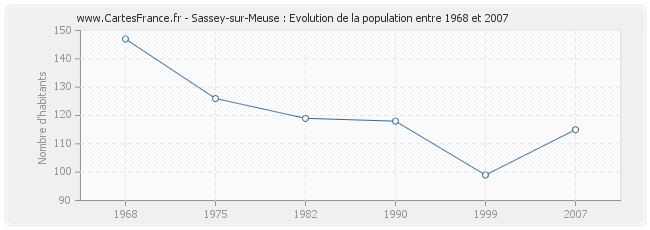 Population Sassey-sur-Meuse