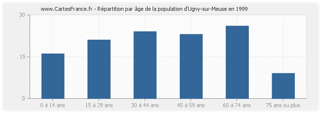 Répartition par âge de la population d'Ugny-sur-Meuse en 1999