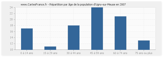 Répartition par âge de la population d'Ugny-sur-Meuse en 2007