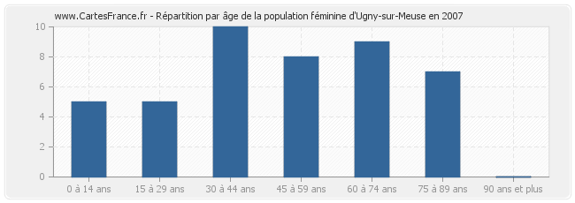 Répartition par âge de la population féminine d'Ugny-sur-Meuse en 2007