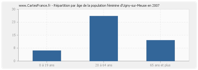 Répartition par âge de la population féminine d'Ugny-sur-Meuse en 2007