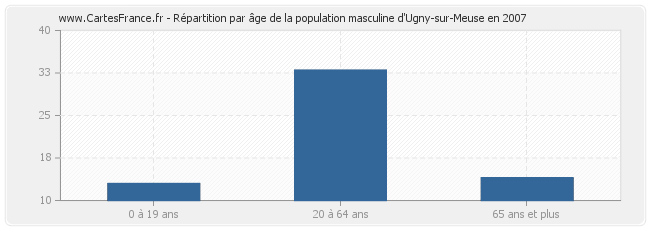 Répartition par âge de la population masculine d'Ugny-sur-Meuse en 2007