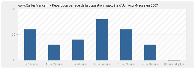 Répartition par âge de la population masculine d'Ugny-sur-Meuse en 2007