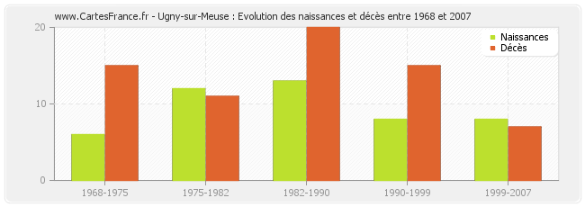 Ugny-sur-Meuse : Evolution des naissances et décès entre 1968 et 2007