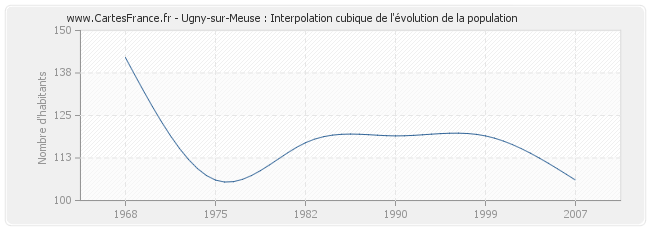 Ugny-sur-Meuse : Interpolation cubique de l'évolution de la population